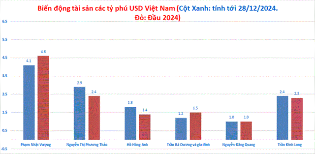 Biến động t&agrave;i sản tỷ ph&uacute; USD Việt trong năm 2024 theo t&iacute;nh to&aacute;n của Forbes. Biểu đồ: Vietnamnet.