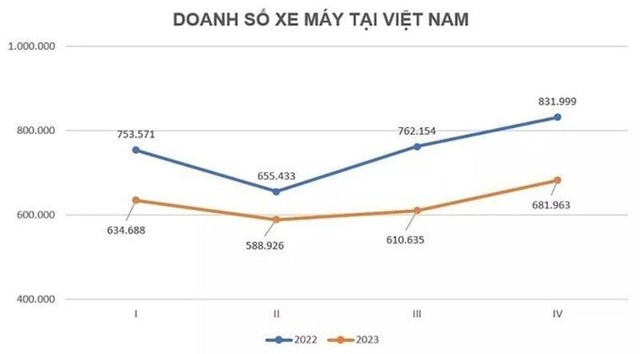 Doanh số xe m&aacute;y tại Việt Nam năm 2023 giảm 16,2% so với năm 2022.