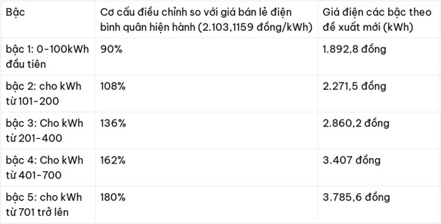 Đề xuất gi&#225; điện sinh hoạt cao nhất gần 3.800 đồng/kWh - Ảnh 1