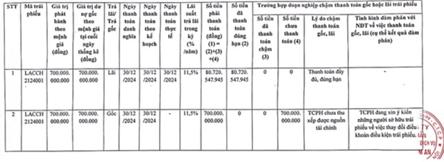 Hoa L&acirc;m An chỉ thanh to&aacute;n được hơn 80,7 tỷ đồng tiền l&atilde;i của tr&aacute;i phiếu&nbsp; LACCH2124001.