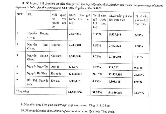 Nếu b&agrave; Nguyễn Hương Giang gom th&agrave;nh c&ocirc;ng 3 triệu cổ phiếu, tỷ lệ sở hữu của Chủ tịch Nguyễn B&aacute; S&aacute;ng tại An Gia sẽ được n&acirc;ng l&ecirc;n mức 33,77%