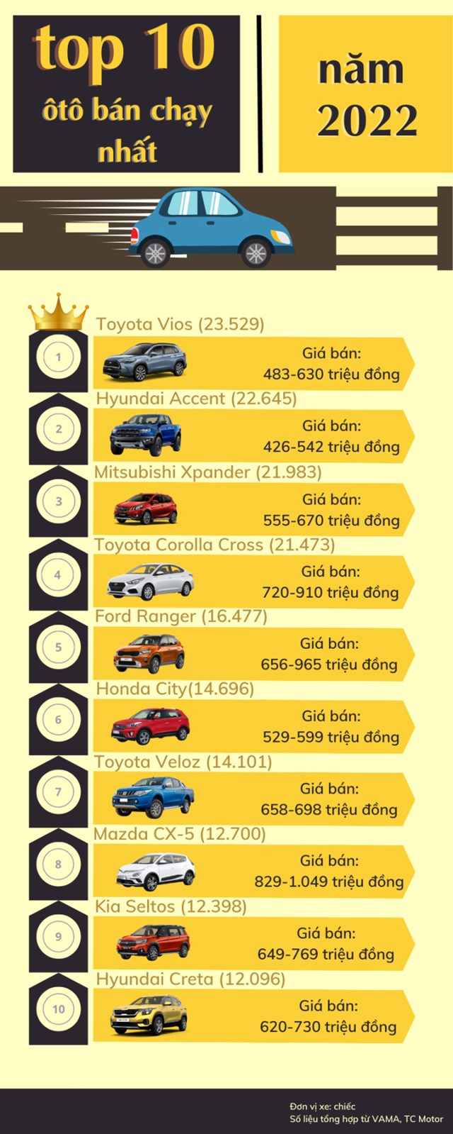 Top 10 xe b&aacute;n chạy nhất thị trường năm 2022. Ảnh: Vietnam+