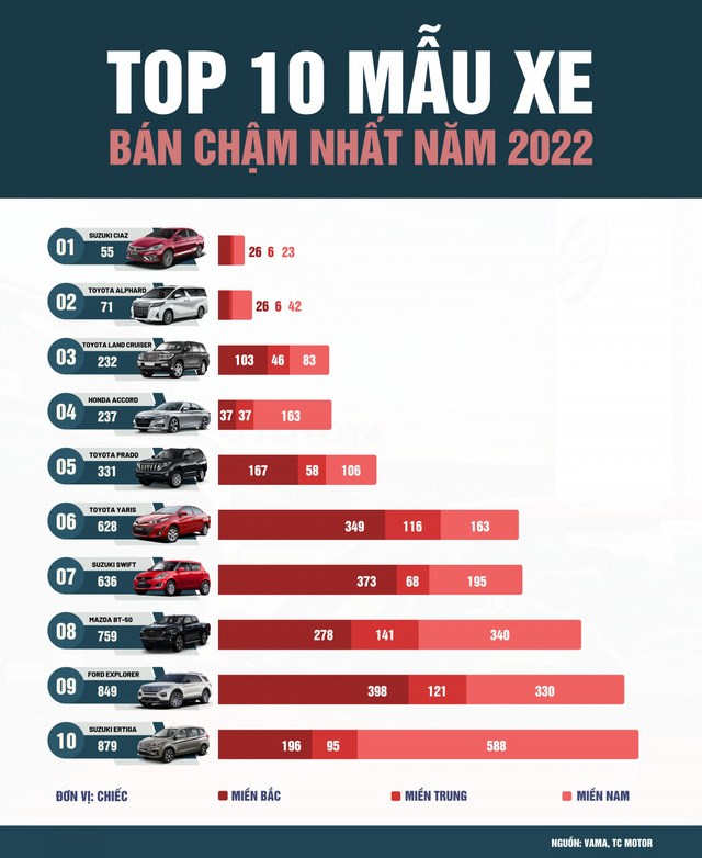 Top 10 mẫu xe c&oacute; doanh số thấp nhất năm 2022. Ảnh: VOV