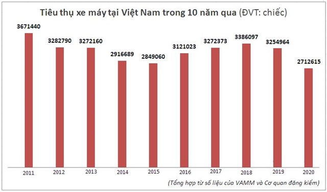 Thị trường xe m&#225;y Việt Nam năm 2020 &quot;tổn thất&quot; nhất trong nhiều năm, kh&#244;ng chỉ bởi Covid-19 - Ảnh 2