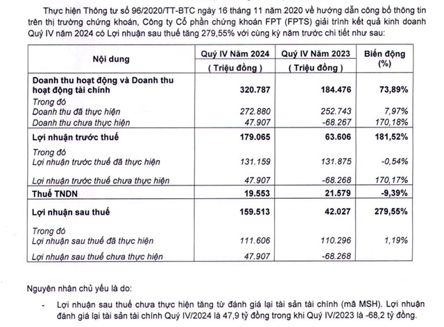 Giải tr&igrave;nh kết quả kinh doanh của FPTS