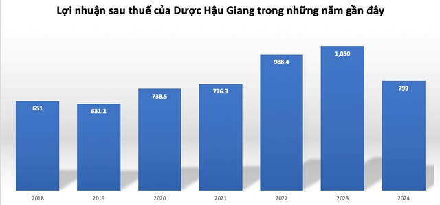 B&aacute;o c&aacute;o t&agrave;i ch&iacute;nh của Dược Hậu Giang.