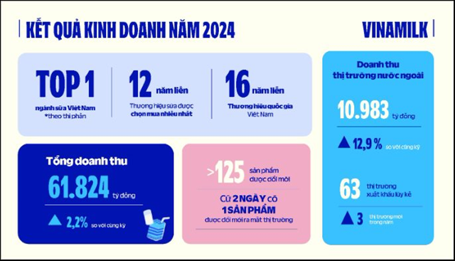 2024 đổi mới thần tốc, Vinamilk ho&#224;n th&#224;nh t&#225;i định vị gần như to&#224;n bộ sản phẩm, doanh thu tăng cả nội địa v&#224; quốc tế - Ảnh 1