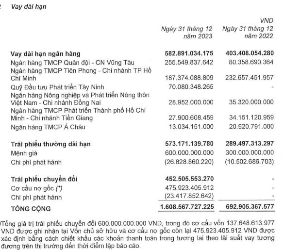 Nợ d&agrave;i hạn v&agrave; nợ tr&aacute;i phiếu của BAF ghi nhận trong b&aacute;o c&aacute;o t&agrave;i ch&iacute;nh qu&yacute; 4/2023