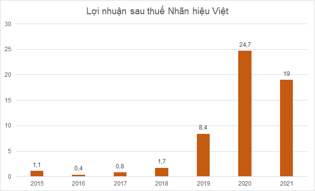 Đơn vị: tỷ đồng