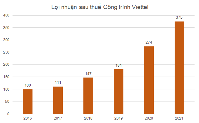 Đơn vị: tỷ đồng