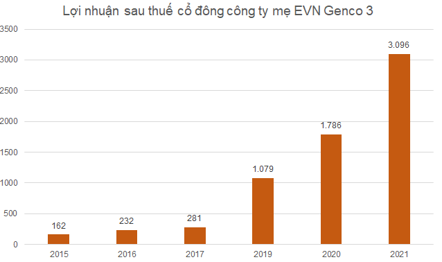 Kh&ocirc;ng c&oacute; số liệu 2018 do năm cổ phần h&oacute;a. Đơn vị: tỷ đồng