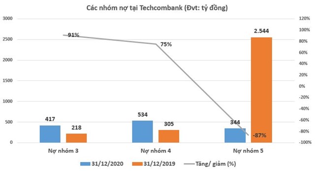 Nợ xấu tại Techcombank, Nam A Bank giảm, nhưng nợ &#39;cực xấu&#39; lại c&#243; xu hướng &#39;thăng hoa&#39; - Ảnh 2
