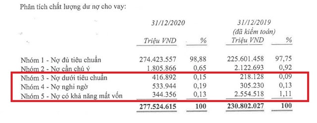 Nợ nh&oacute;m 5 tại Techcombank giảm trong khi nợ nh&oacute;m 3,4 lại tăng ch&oacute;ng mặt. Nguồn: BCTC hợp nhất qu&yacute; 4/2020.