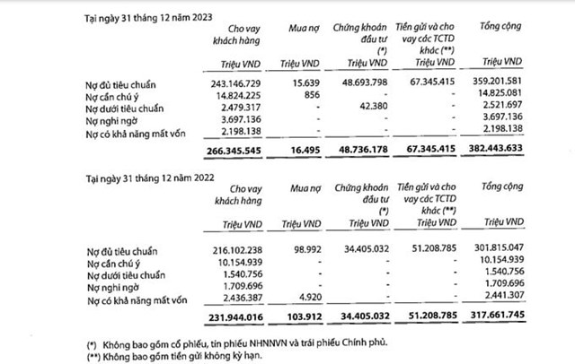 Nợ xấu tại Ng&acirc;n h&agrave;ng Quốc tế Việt Nam (VIB)