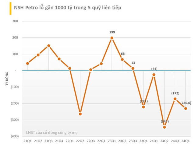 NSH Petro li&ecirc;n tục b&aacute;o lỗ nhiều qu&yacute; li&ecirc;n tiếp.