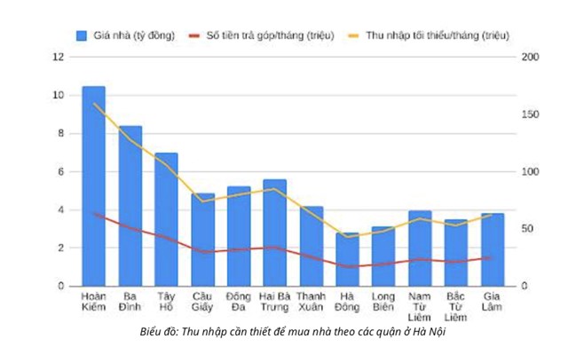 Thu nhập từ 45 - 210 triệu đồng/th&#225;ng mới mua được nh&#224; H&#224; Nội - Ảnh 1