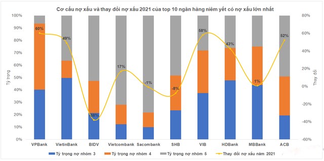 Top 10 ng&#226;n h&#224;ng c&#243; nợ xấu lớn nhất năm 2021 - Ảnh 2