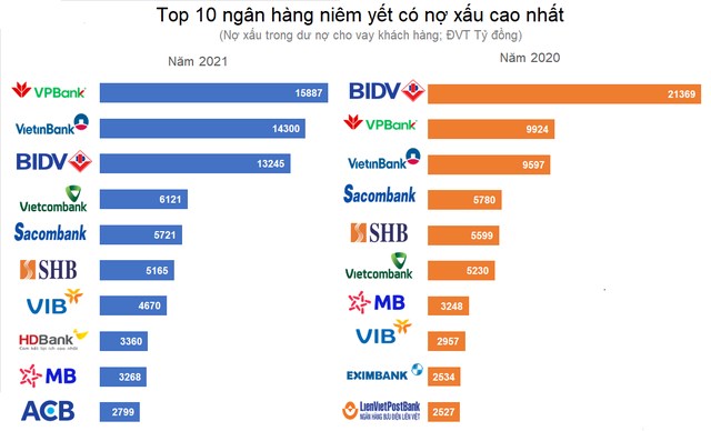 Top 10 ng&#226;n h&#224;ng c&#243; nợ xấu lớn nhất năm 2021 - Ảnh 1