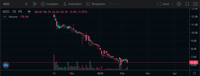Gi&aacute; cổ phiếu MZG trượt d&agrave;i.
