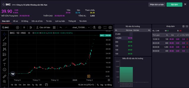 Cổ phiếu BKC tăng kịch trần trong trạng th&aacute;i trắng b&ecirc;n b&aacute;n