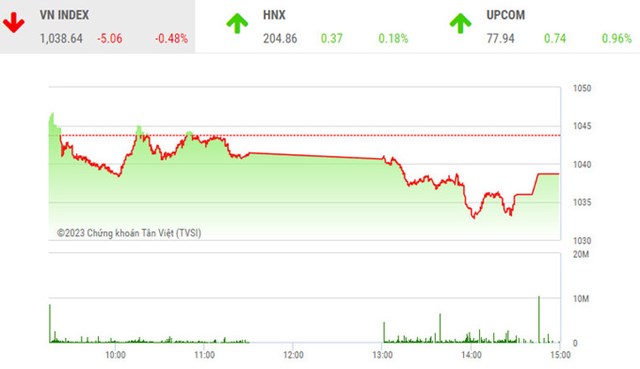 VN-Index đ&oacute;ng cửa giảm 5,06 điểm