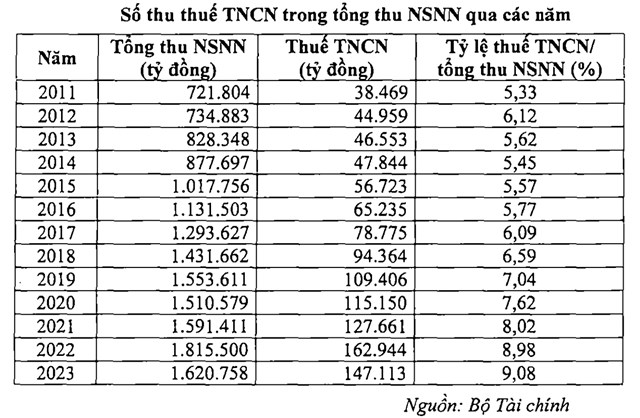 Thu thuế thu nhập c&#225; nh&#226;n tăng gấp 5 lần sau hơn 10 năm - Ảnh 1