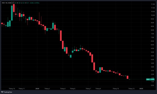 Cổ phiếu RDP cắm đầu lao dốc trong năm 2024