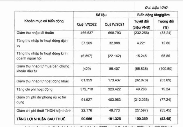 Trong qu&yacute; 4, hầu hết c&aacute;c c&aacute;c mảng hoạt động của VietBank đều sụt. Lợi nhuận sau thuế trong qu&yacute; giảm mạnh hơn 52,45% so với c&ugrave;ng kỳ xuống 100,395 tỷ đồng.