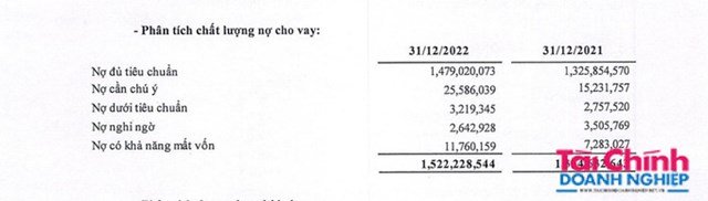 Nợ c&#243; khả năng mất vốn tại BIDV tăng vọt hơn 60% - Ảnh 1