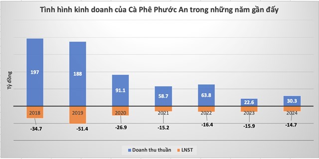 T&igrave;nh h&igrave;nh kinh doanh của C&agrave; ph&ecirc; Phước An trong những năm gần đ&acirc;y.