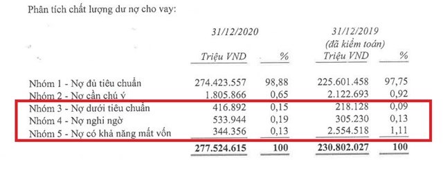 Nợ nh&oacute;m 5 giảm nhưng nợ nh&oacute;m 3 v&agrave; 4 lại tăng lần lượt 91% v&agrave; 75% so với đầu năm 2020.&nbsp;(Nguồn: BCTC hợp nhất qu&yacute; 4/2020)&nbsp;