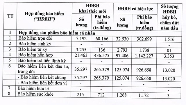 Một số chỉ ti&ecirc;u về kết quả hoạt động khai th&aacute;c năm 2023 của BHNT Cathay Life.