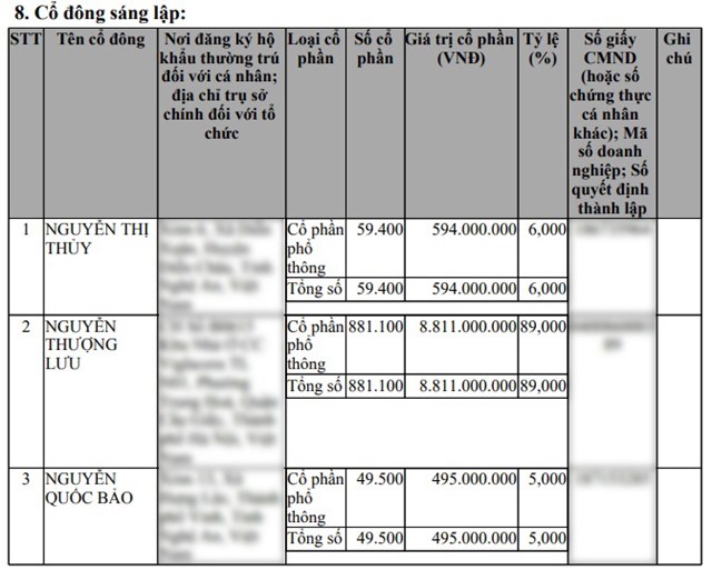 Danh s&aacute;ch cổ đ&ocirc;ng s&aacute;ng lập C&ocirc;ng ty cổ phần Tập đo&agrave;n Euro Holdings.