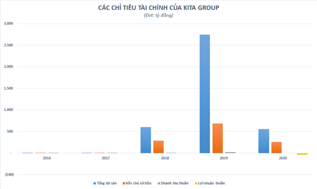 Kita Group: Hệ sinh th&#225;i kinh doanh ‘bết b&#225;t’, tổng t&#224;i sản ‘bốc hơi’ 80% chỉ sau một năm - Ảnh 1