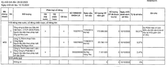 C&aacute;c cổ đ&ocirc;ng lớn của NT2.