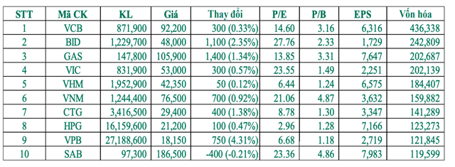 Biến động top 10 cổ phiếu vốn ho&aacute; lớn (Nguồn: Smart Invest).