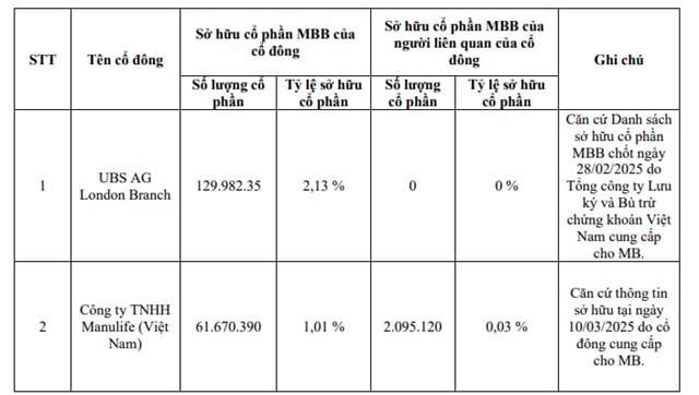 Danh s&aacute;ch cổ đ&ocirc;ng nắm tr&ecirc;n 1% MBBank