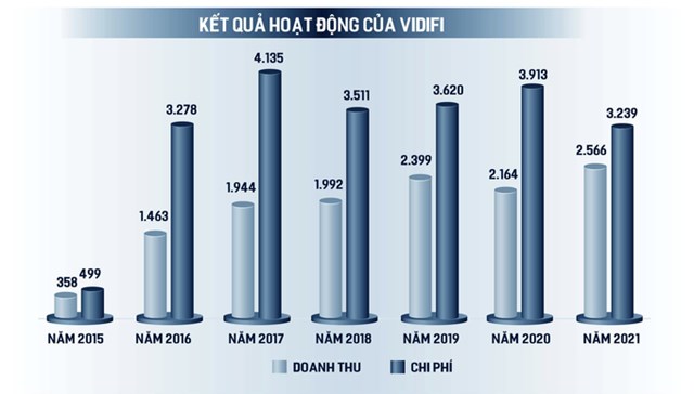 Tổng doanh thu của VIDIFI giai đoạn 2015 - 2021 (chủ yếu l&agrave; thu ph&iacute; cao tốc H&agrave; Nội - Hải Ph&ograve;ng v&agrave; Quốc lộ 5) l&agrave; 12.889 tỷ đồng, trong khi tổng chi ph&iacute; l&ecirc;n tới 22.199 tỷ đồng.