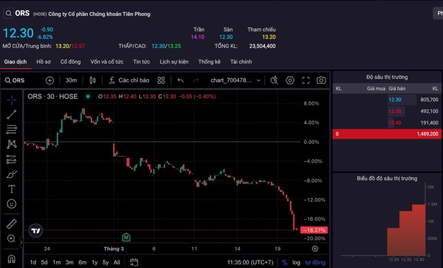Cổ phiếu ORS giảm s&#224;n, thanh khoản đột biến, NĐT đua nhau bắt đ&#225;y - Ảnh 1