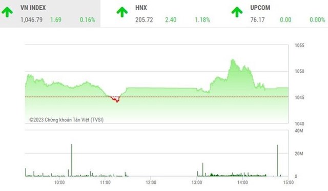 Cổ phiếu bất động sản l&agrave; điểm s&aacute;ng, VN-Index tăng gần 2 điểm.