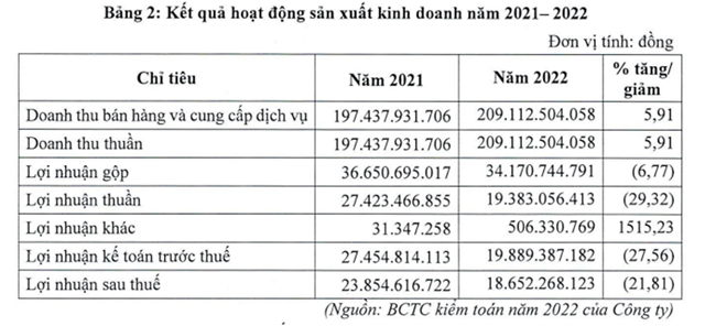 Lợi nhuận sau thuế của c&ocirc;ng ty nước sạch Bắc Ninh năm 2022 sụt giảm 21,81%.