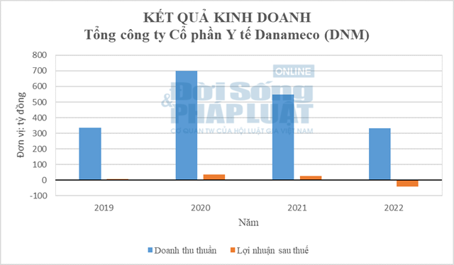Kết quả kinh doanh của DNM trong 4 năm gần nhất (2019 &ndash; 2022).