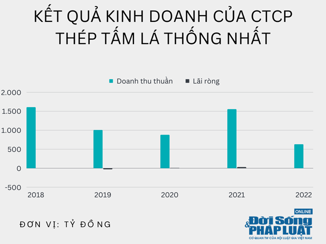 Kết quả kinh doanh CTCP Th&eacute;p tấm l&aacute; Thống Nhất những năm gần đ&acirc;y.