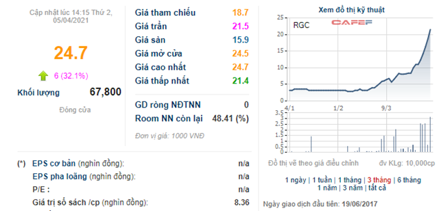 Những cổ phiếu tăng sốc từ đầu năm 2021: Qu&#225;n qu&#226;n thuộc về cổ phiếu tăng gấp 11 lần - Ảnh 5