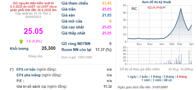 Những cổ phiếu tăng sốc từ đầu năm 2021: Qu&#225;n qu&#226;n thuộc về cổ phiếu tăng gấp 11 lần - Ảnh 3