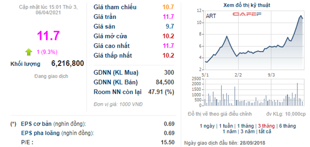 Những cổ phiếu tăng sốc từ đầu năm 2021: Qu&#225;n qu&#226;n thuộc về cổ phiếu tăng gấp 11 lần - Ảnh 7