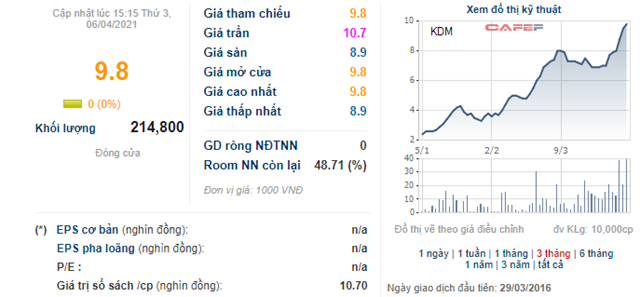 Những cổ phiếu tăng sốc từ đầu năm 2021: Qu&#225;n qu&#226;n thuộc về cổ phiếu tăng gấp 11 lần - Ảnh 11