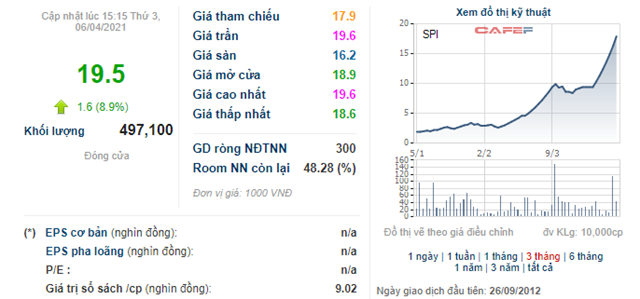 Những cổ phiếu tăng sốc từ đầu năm 2021: Qu&#225;n qu&#226;n thuộc về cổ phiếu tăng gấp 11 lần - Ảnh 4