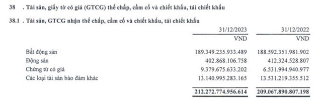 89% t&agrave;i sản thế chấp tại VietABank l&agrave; bất động sản, đạt hơn 189.349 tỷ đồng, lớn hơn cả tổng dư nợ cho vay kh&aacute;ch h&agrave;ng.