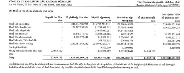 T&iacute;nh đến hết 31/12/2023, NSH Petro đang nợ số thuế "khủng" l&ecirc;n tới hơn 1.300 tỷ đồng.